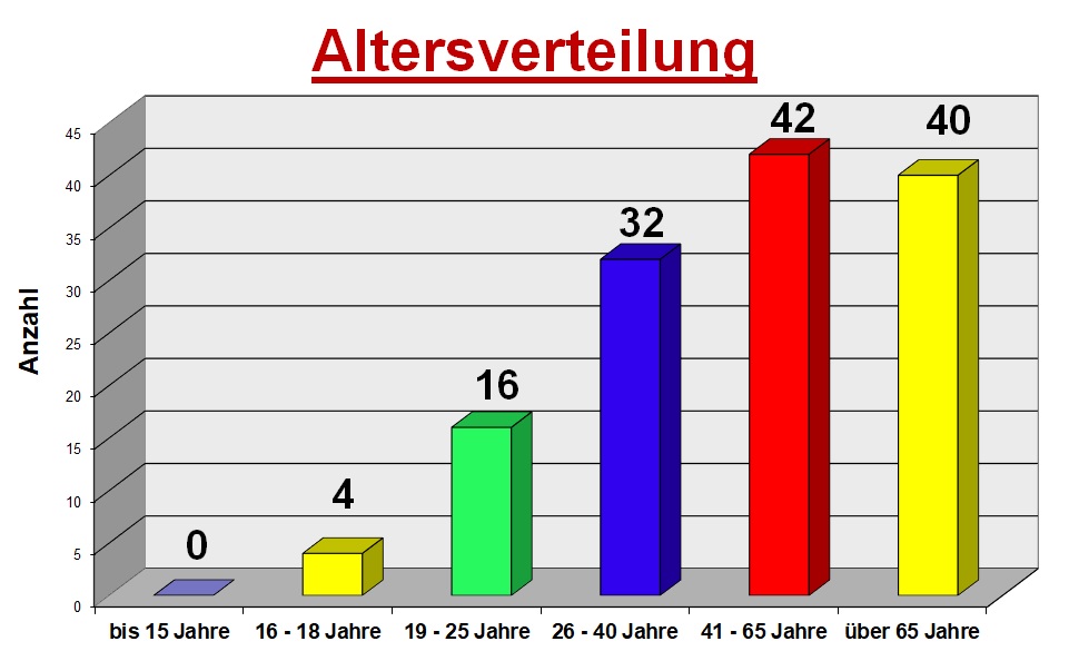 2022 12 31 Altersverteilung